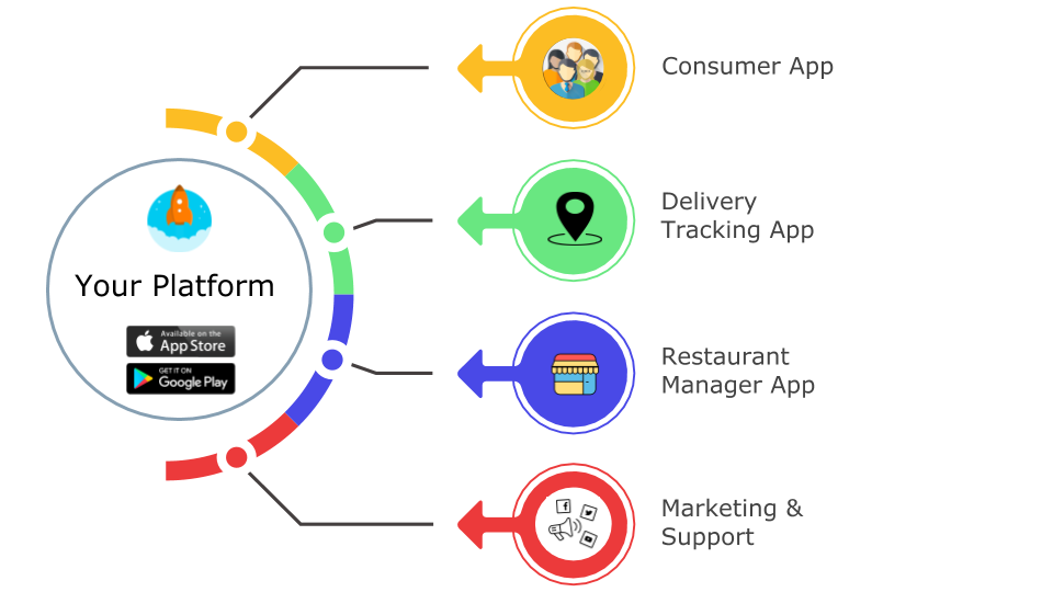 Plazeo integration for restaurants POS and food delivery