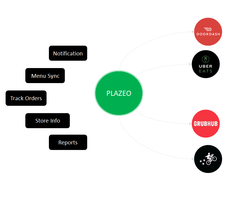 Plazeo integration for food delivery platforms
