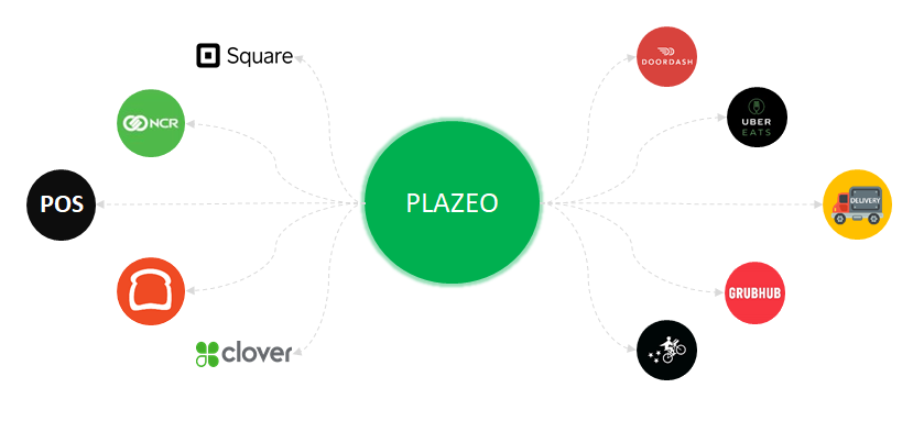 Plazeo integration for restaurants POS and food delivery