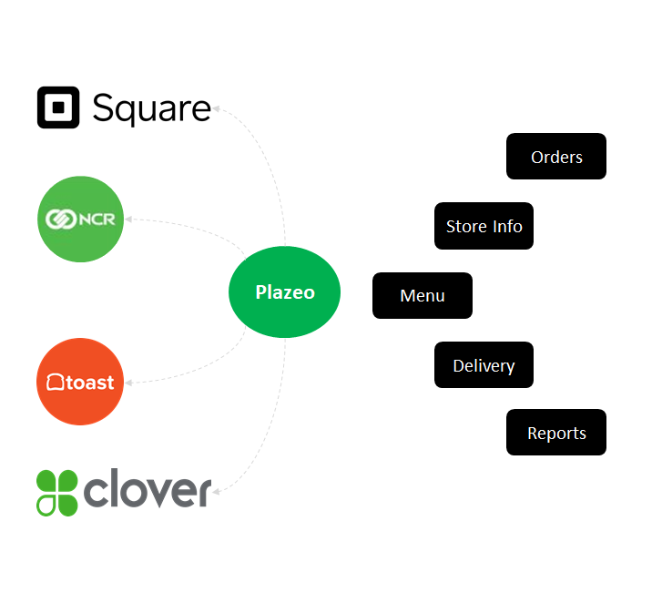 Plazeo integration for restaurants POS